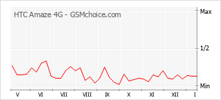 Диаграмма изменений популярности телефона HTC Amaze 4G