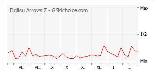 Popularity chart of Fujitsu Arrows Z