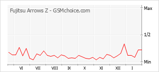 Gráfico de los cambios de popularidad Fujitsu Arrows Z