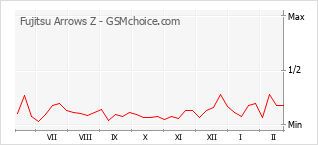 Le graphique de popularité de Fujitsu Arrows Z