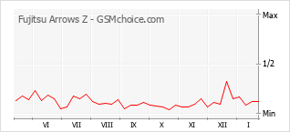 Populariteit van de telefoon: diagram Fujitsu Arrows Z