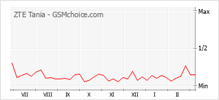 Traçar mudanças de populariedade do telemóvel ZTE Tania