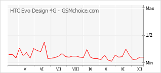 Popularity chart of HTC Evo Design 4G