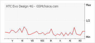 Traçar mudanças de populariedade do telemóvel HTC Evo Design 4G