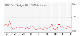 手機聲望改變圖表 HTC Evo Design 4G