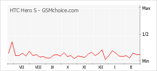 Diagramm der Poplularitätveränderungen von HTC Hero S