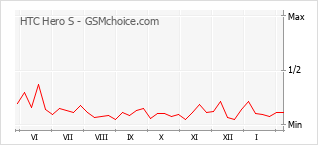 Le graphique de popularité de HTC Hero S