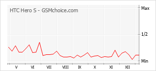 Populariteit van de telefoon: diagram HTC Hero S