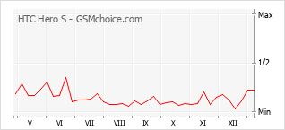 Traçar mudanças de populariedade do telemóvel HTC Hero S