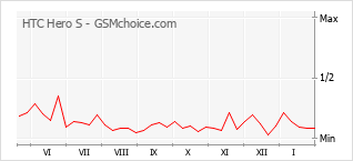 Диаграмма изменений популярности телефона HTC Hero S