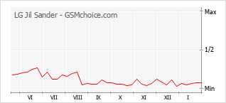 Grafico di modifiche della popolarità del telefono cellulare LG Jil Sander