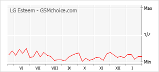 Diagramm der Poplularitätveränderungen von LG Esteem
