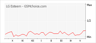 Popularity chart of LG Esteem
