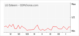 Gráfico de los cambios de popularidad LG Esteem