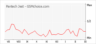 Diagramm der Poplularitätveränderungen von Pantech Jest