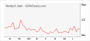 Le graphique de popularité de Pantech Jest