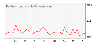Popularity chart of Pantech Jest 2