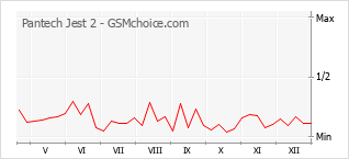 Populariteit van de telefoon: diagram Pantech Jest 2