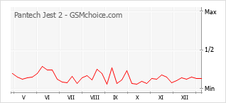 Диаграмма изменений популярности телефона Pantech Jest 2