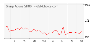 Diagramm der Poplularitätveränderungen von Sharp Aquos SH80F