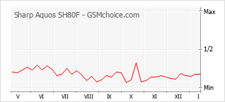 Grafico di modifiche della popolarità del telefono cellulare Sharp Aquos SH80F
