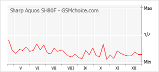 Traçar mudanças de populariedade do telemóvel Sharp Aquos SH80F