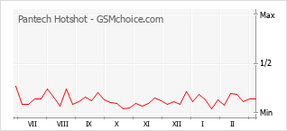 Popularity chart of Pantech Hotshot