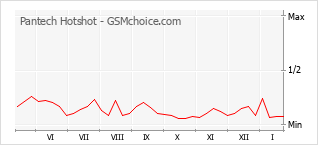 Gráfico de los cambios de popularidad Pantech Hotshot
