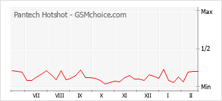 Le graphique de popularité de Pantech Hotshot