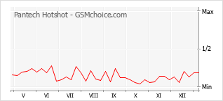 Grafico di modifiche della popolarità del telefono cellulare Pantech Hotshot