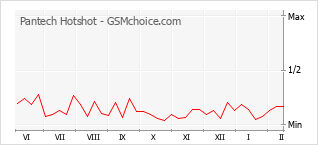 Populariteit van de telefoon: diagram Pantech Hotshot