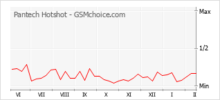 Диаграмма изменений популярности телефона Pantech Hotshot