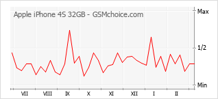 Gráfico de los cambios de popularidad Apple iPhone 4S 32GB