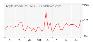 Populariteit van de telefoon: diagram Apple iPhone 4S 32GB