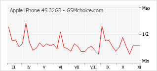 Traçar mudanças de populariedade do telemóvel Apple iPhone 4S 32GB