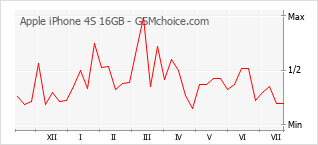 Popularity chart of Apple iPhone 4S 16GB