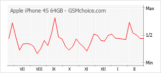 Populariteit van de telefoon: diagram Apple iPhone 4S 64GB