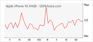 手機聲望改變圖表 Apple iPhone 4S 64GB