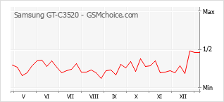 Populariteit van de telefoon: diagram Samsung GT-C3520