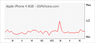 Diagramm der Poplularitätveränderungen von Apple iPhone 4 8GB