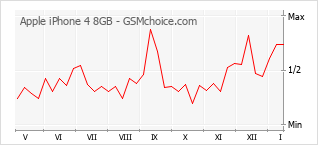 Grafico di modifiche della popolarità del telefono cellulare Apple iPhone 4 8GB