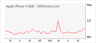 Populariteit van de telefoon: diagram Apple iPhone 4 8GB