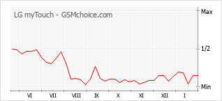 Diagramm der Poplularitätveränderungen von LG myTouch