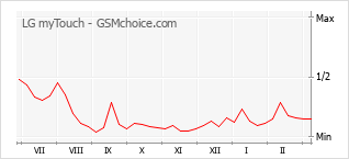 Gráfico de los cambios de popularidad LG myTouch