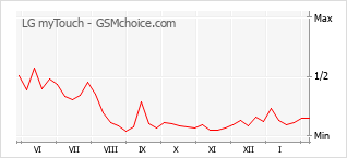 Grafico di modifiche della popolarità del telefono cellulare LG myTouch