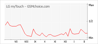 Traçar mudanças de populariedade do telemóvel LG myTouch
