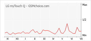 Grafico di modifiche della popolarità del telefono cellulare LG myTouch Q