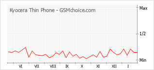 Diagramm der Poplularitätveränderungen von Kyocera Thin Phone