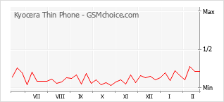 Gráfico de los cambios de popularidad Kyocera Thin Phone