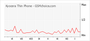 Grafico di modifiche della popolarità del telefono cellulare Kyocera Thin Phone